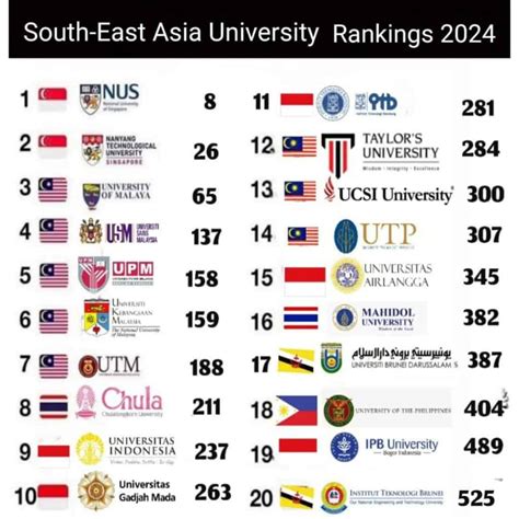 qs world university rankings 2024 malaysia
